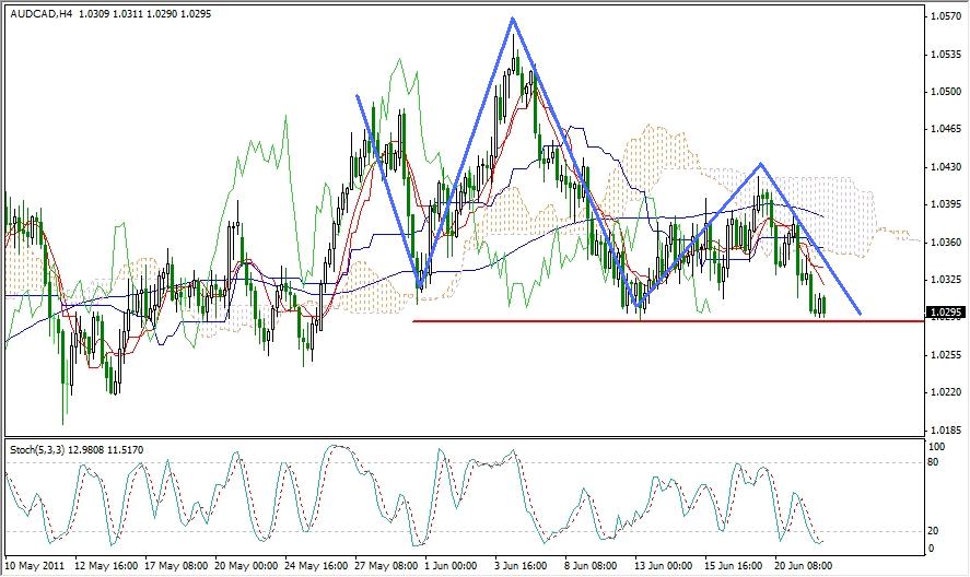 AUDCAD